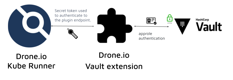 2/3] Complete guide to CI/CD pipelines with Drone.io on kubernetes — Drone  Vault extension | by Cogarius | Medium