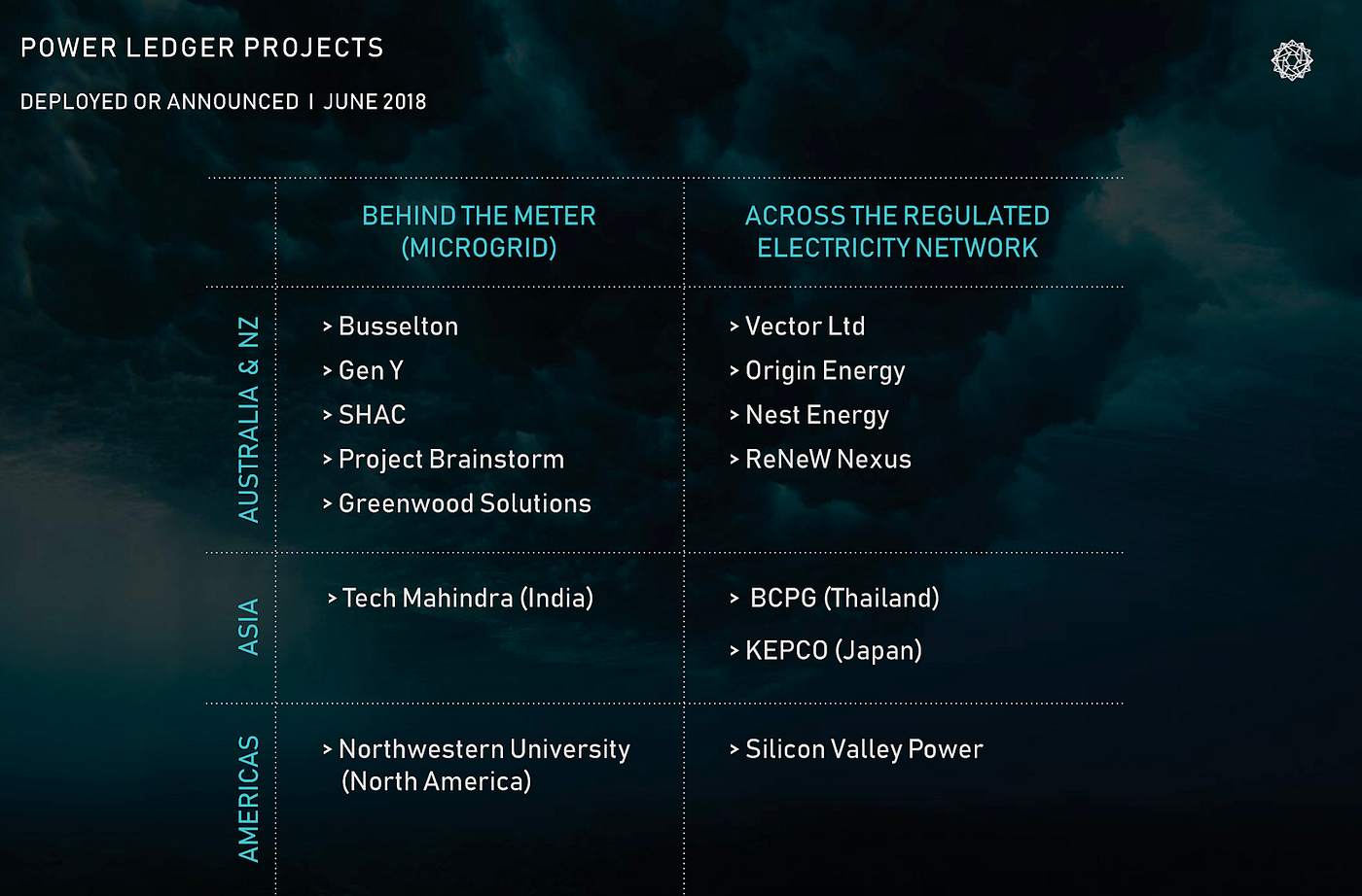关于Power Ledger的常见问题和误解. 我们知道区块链空间可能是一个令人困惑的地方，尤其是当你看到的与之相矛盾的观点和评… | by Ella  | Powerledger | Medium