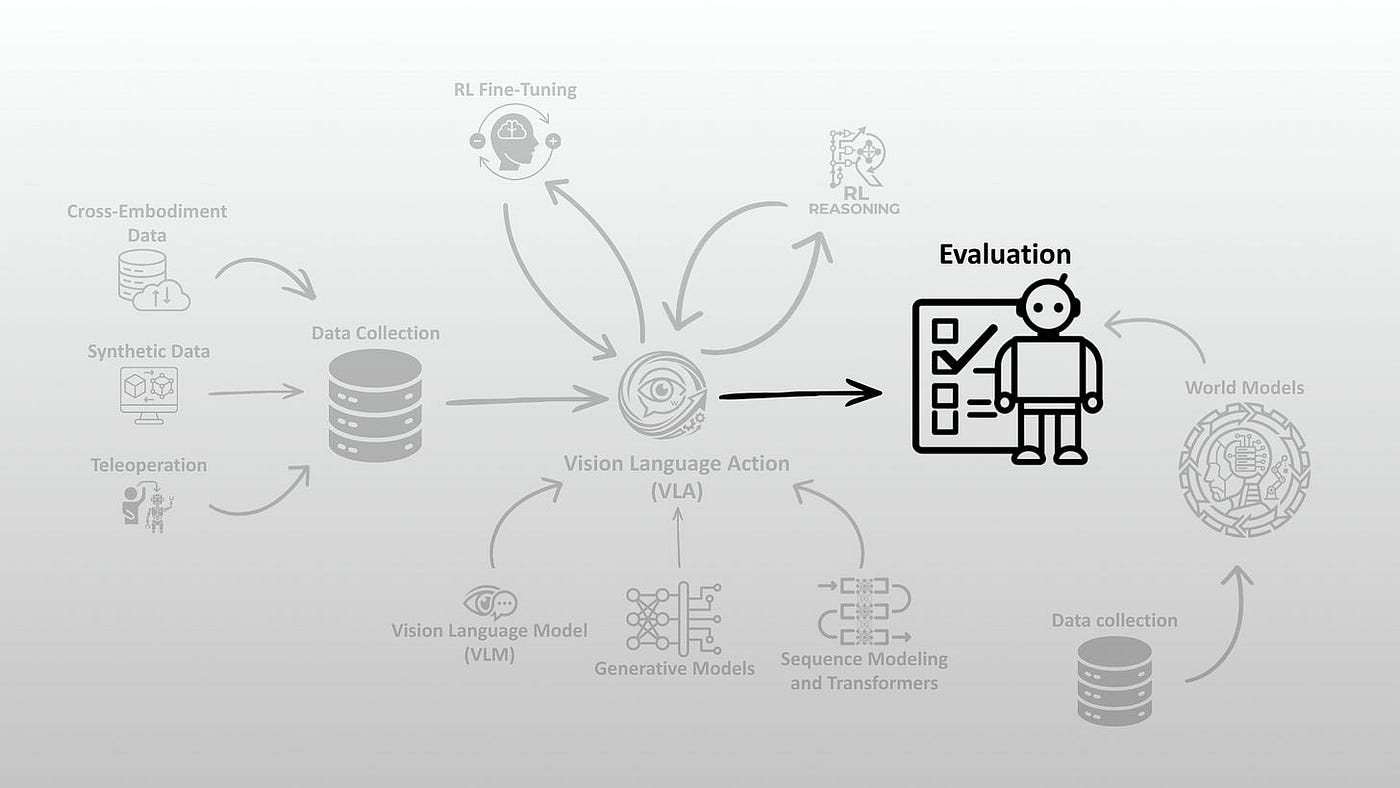 Sim-to-Real and Evaluation: Does Any of This Actually Work?