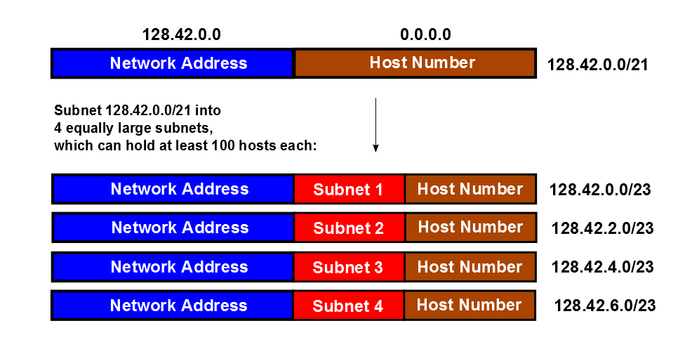 Subnet calculation/IP maths. WHAT IS A LOGARITHM ? | by Ankur Jain  (DevOps/R&D/Cloud automation) | Medium