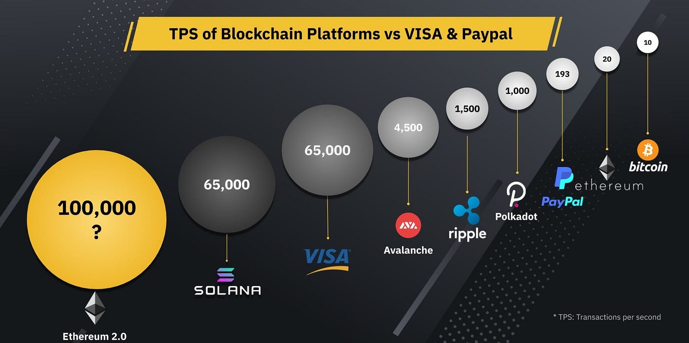 Solana Blockchain. Solana is a high-performance layer one… | by Wheatstones  | Coinmonks | Medium