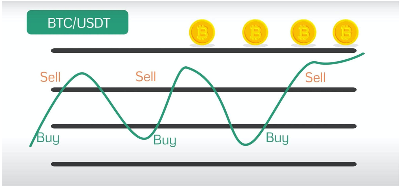 Turning $20K of Bitcoin & Ethereum into $1M using Grid-Bots | by Crypto  Rookies | Medium