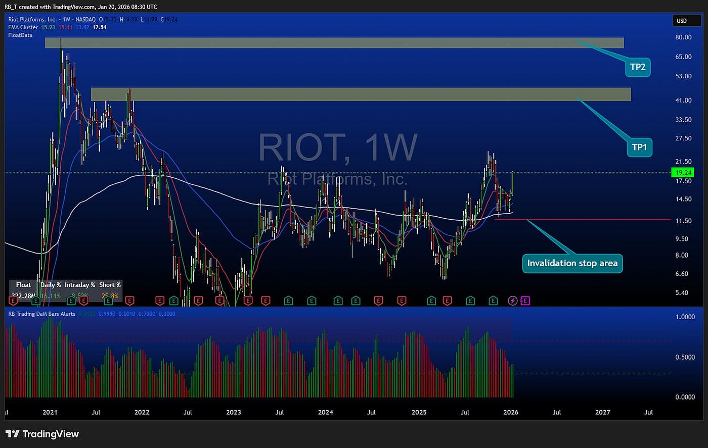 RIOT: The Bitcoin Mining Stock Breaking Multi-Year Structure for 300%+  Upside | by RB Trading | Inside The Trade | Jan, 2026 | Medium
