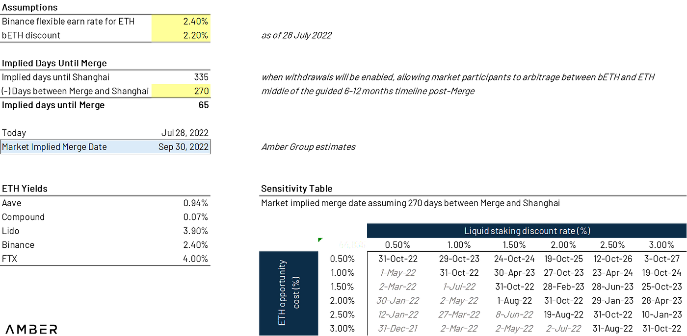 On the Merge. Quick Takes | by Amber Group | Amber Group | Medium