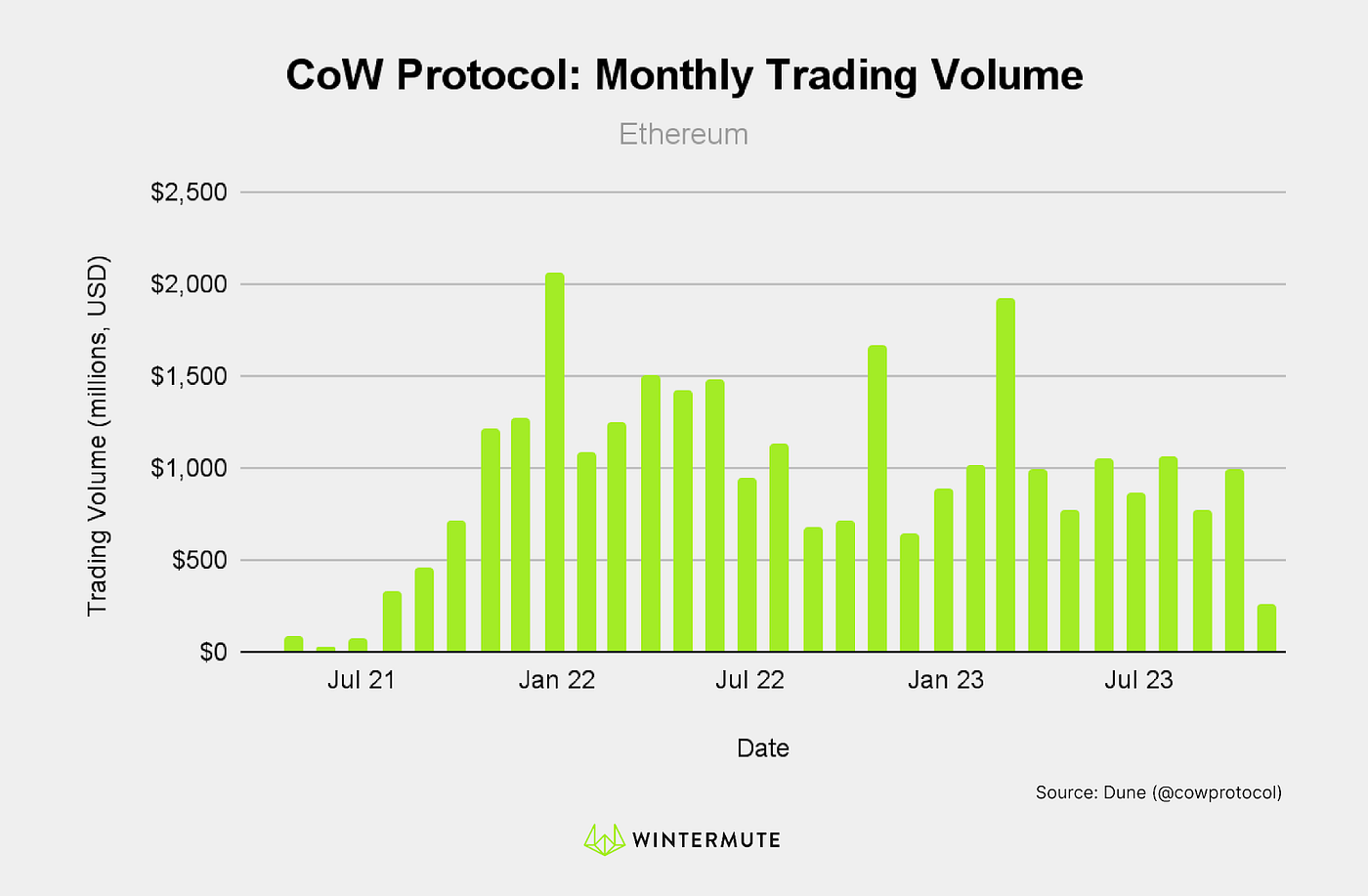 Wintermute DeFi Governance Digest — November 2023 | Week 2 | by Callen |  Wintermute | Medium