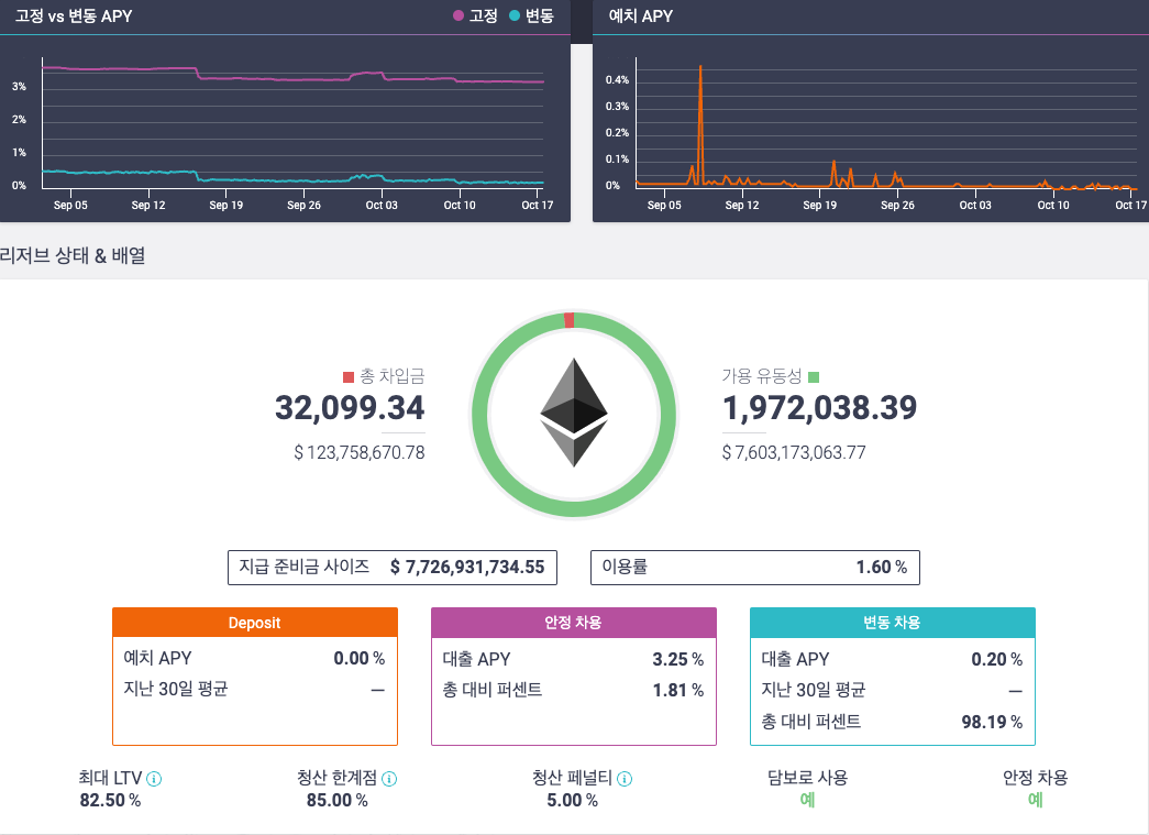 DeFi] 디파이에서의 이자율 시장 #2: 트레이드 오프, 적용 사례 분석 | by Ethan Lee | A41.io