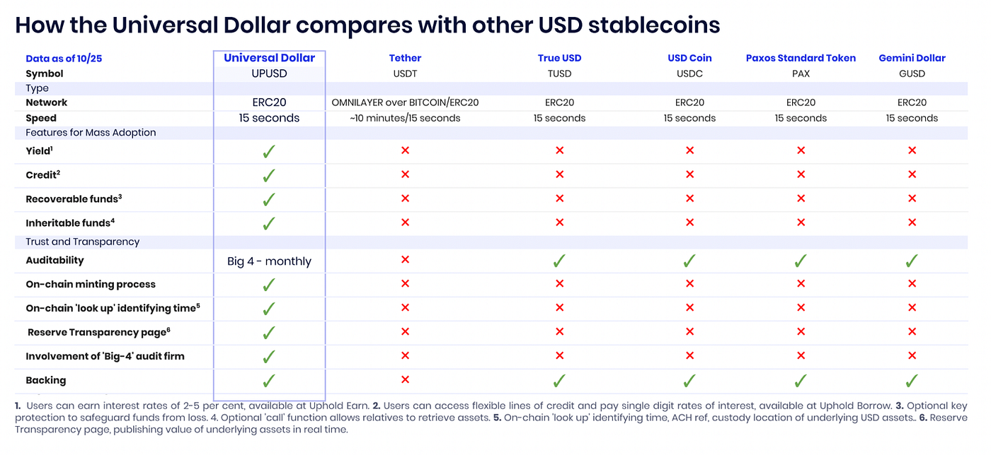 The Universal Protocol Stablecoins — Safest of Harbors | by Universal  Protocol | Universal Protocol | Medium