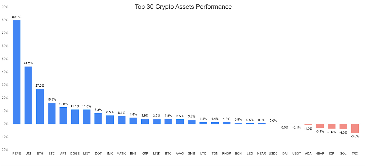 Gate Ventures Weekly Crypto Recap (May 27, 2024) | by Gate Ventures | Medium