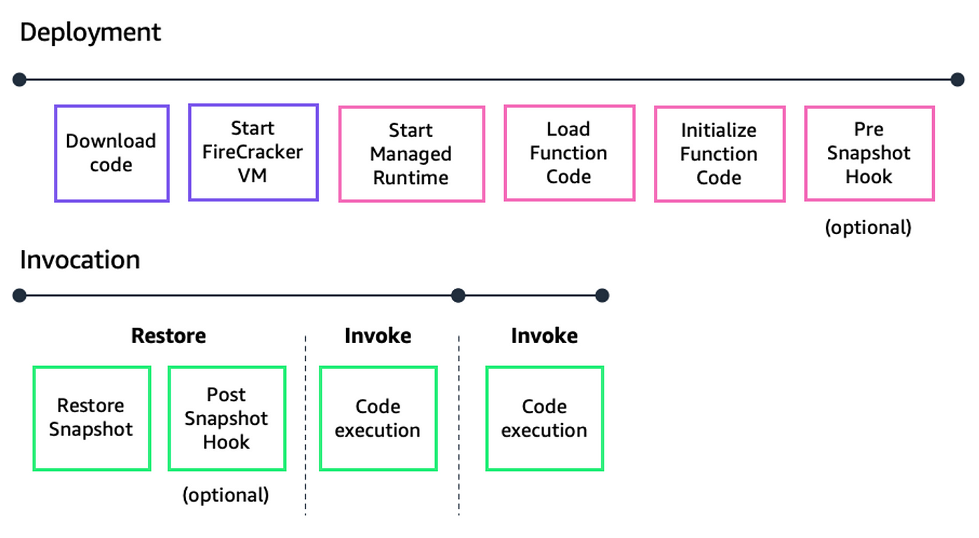 Measuring cold start time of AWS Lambda functions with Java and SnapStart |  by Aleksandr Filichkin | Medium