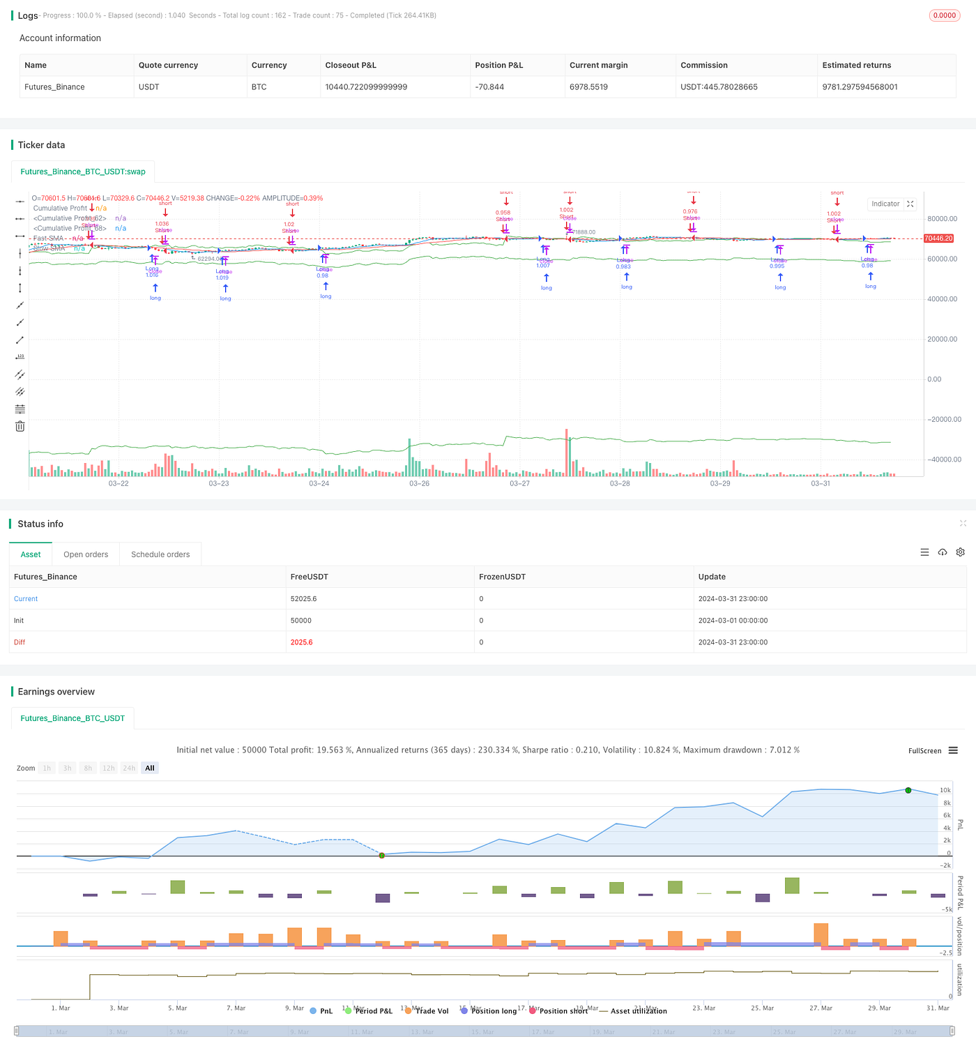 Long Short Strategy with Moving SMA Intersection | by FMZQuant | Medium