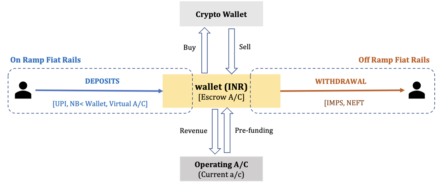 70. Crypto Currencies (India). Crypto currencies are everything that… | by  Aditya Kulkarni | Auth-n-Capture | Medium
