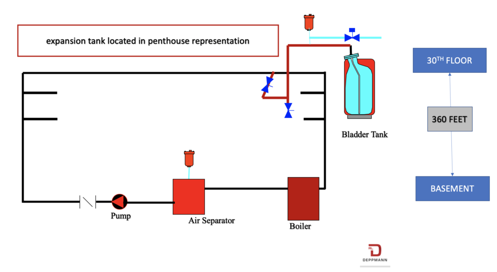 Hydronic Expansion Tank Location in High Rise Projects (Part 2) | by R. L.  Deppmann | Medium