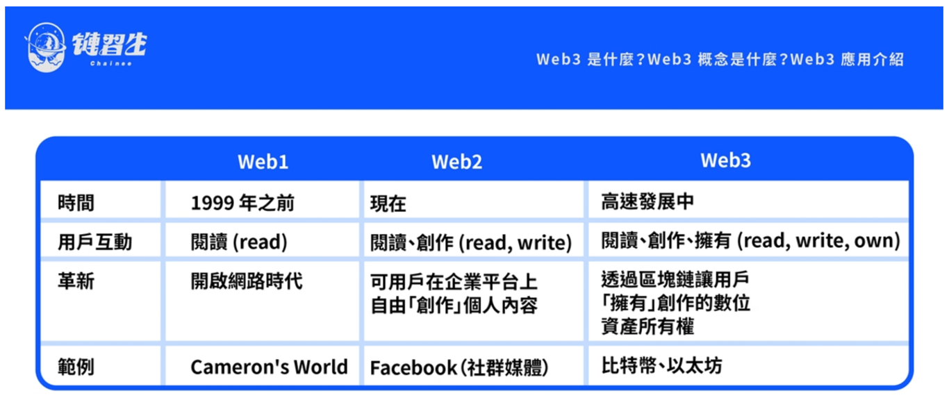Web3.0 是什麼？Web3.0 和區塊鏈差在哪？. ⋯⋯以開放和包容的態度看待… | by PenFarming | 閱讀筆耕| Medium