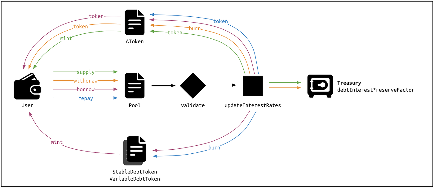 How AAVE works with visualization | by 0xape | Medium