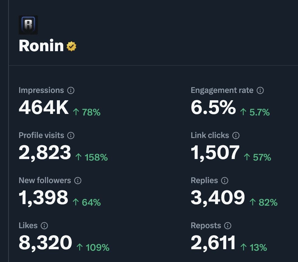Ronin makes a comeback? Token price surges nearly 25%, and the circle of  collaborating partners continues to expand | by Charles Hugo | Medium