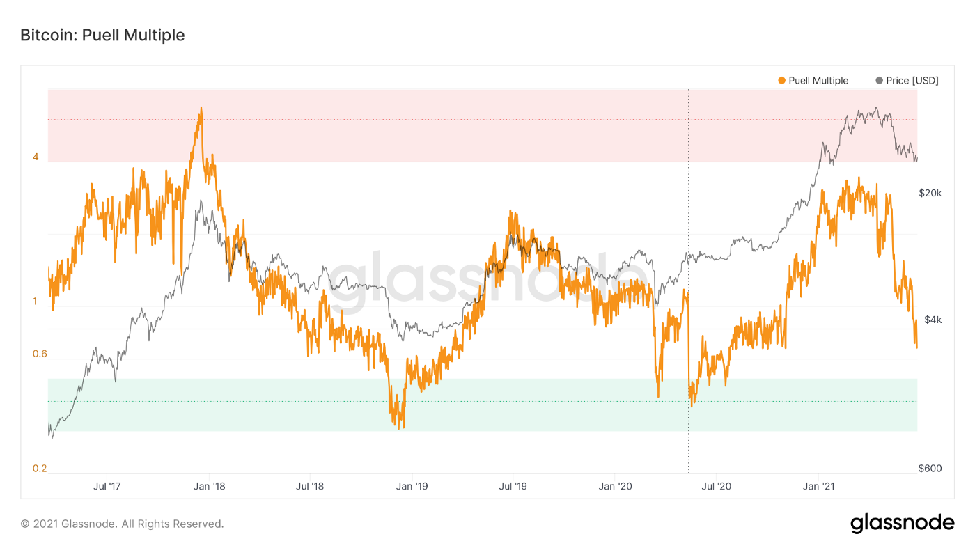 Update — 5 Key Bitcoin Metrics. How these 5 Key Metrics are Trending… | by  Brett | Coinmonks | Medium