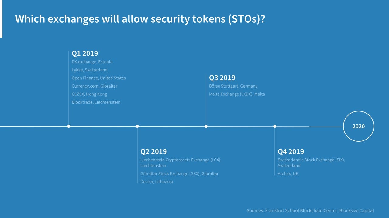 Exchanges for Security Tokens: Which STO Exchanges do Already Exist? Which  Follow Soon? | by Philipp Sandner | The Capital | Medium