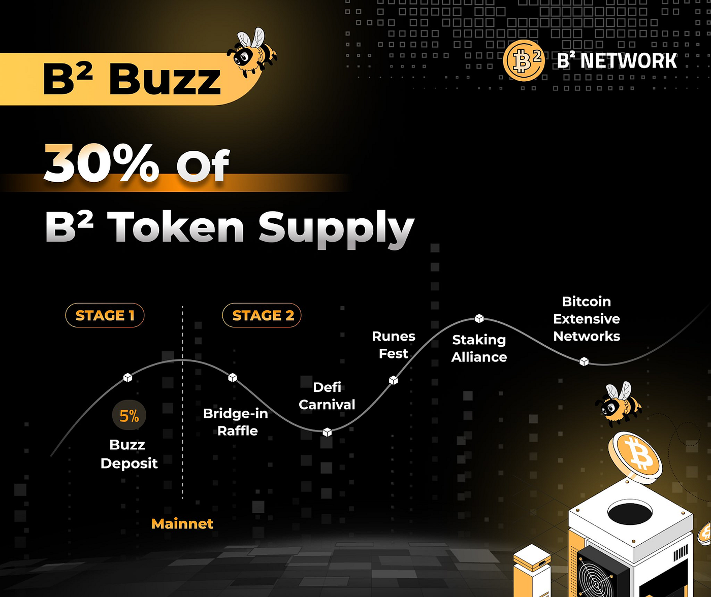 The Rules of Mining in Buzz Stage I | by B² Network Official | Medium