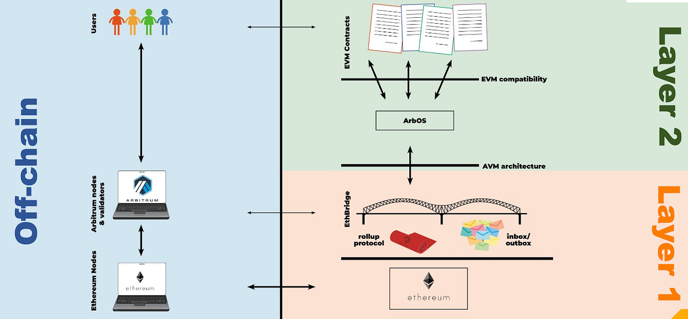 Arbitrum (1) — Architecture & Economics | by Andrew Minseok Kim | Medium