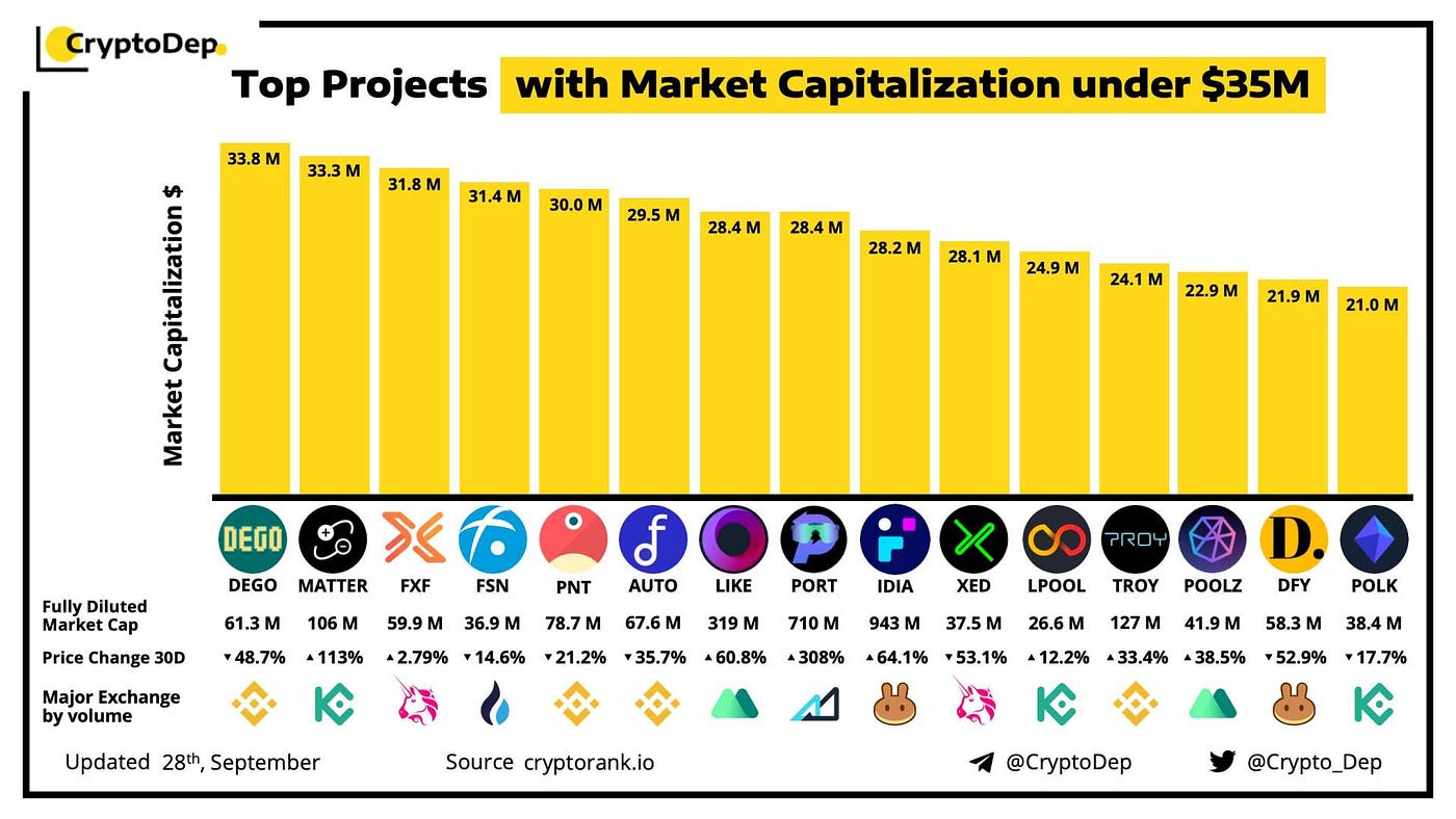 DEGO Monthly Report in September ( from September 1 to September 30) | by  DEGO | Medium