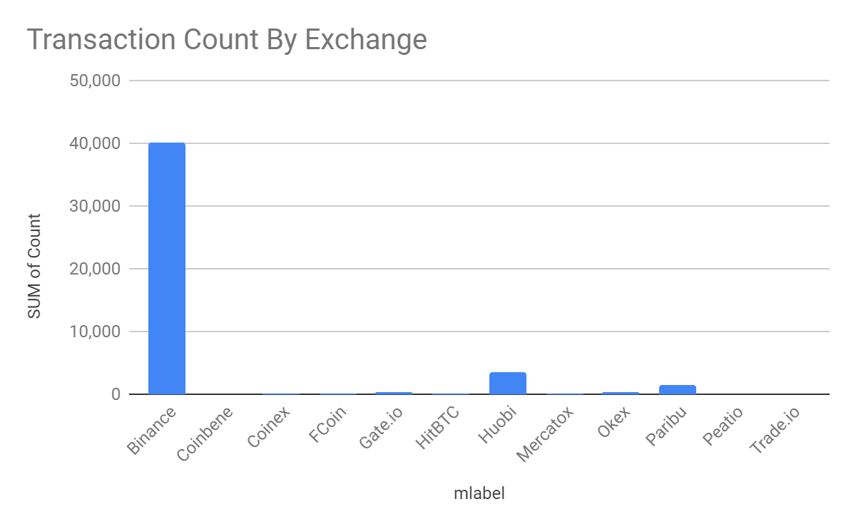 Crypto Trading Investigation: A Deeper Look at Chainlink (LINK) | by  AnChain.AI | Medium