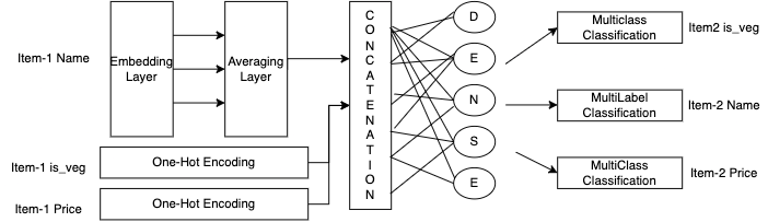 Using Contextual Bandit models in large action spaces at Instacart, by  David Vengerov