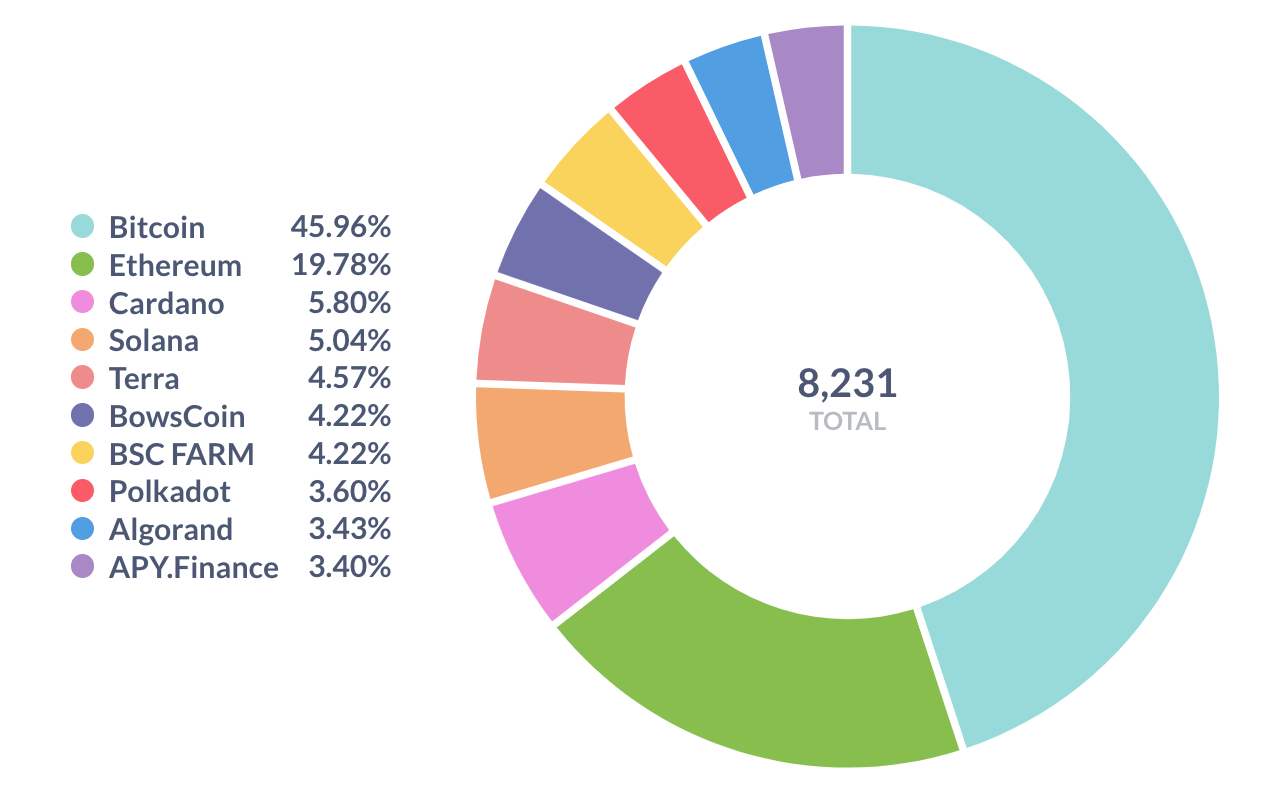 Alternative indicators for top crypto projects by the number of mentions on  Reddit | by Vlad Ilnitskiy | Contora | Medium