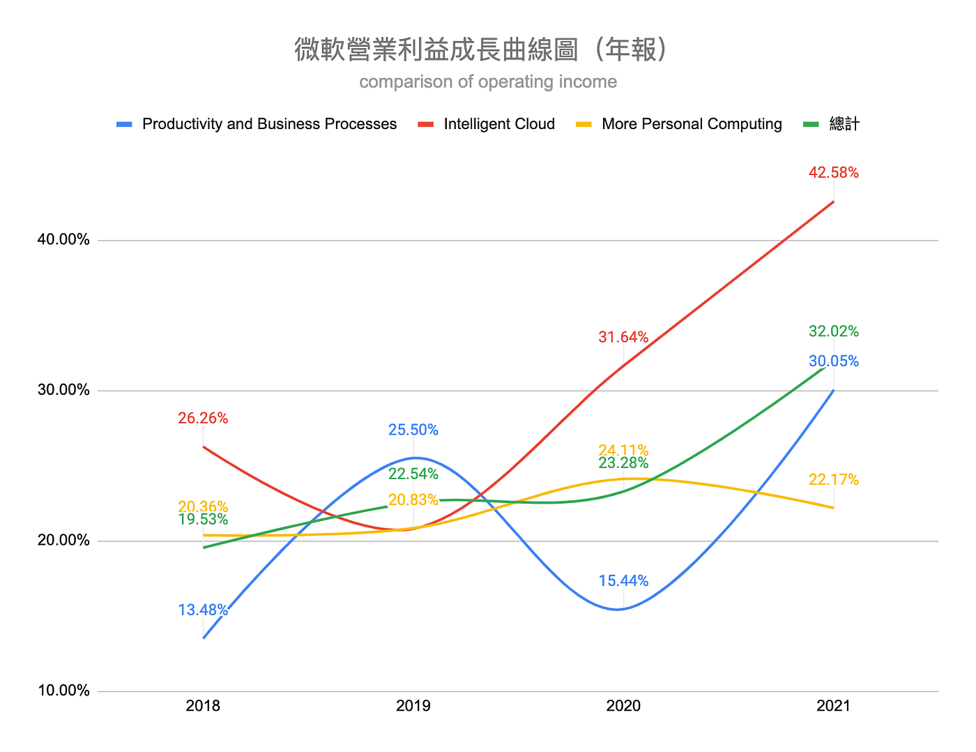 case study | 微軟併購動視暴雪，這筆交易合算嗎？. 我很有錢、你有什麼？（喂！) | by 凱薩琳、凱瑟琳～你的th 太難發音了！ |  Medium