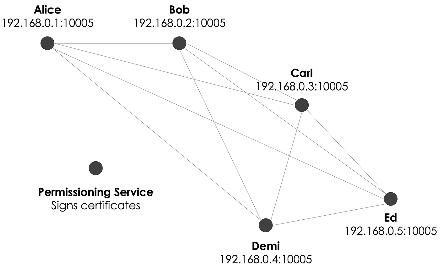 R3 Corda의 주요 컨셉 이해하기. Understanding the key concepts of R3… | by Sigrid Jin  | Medium
