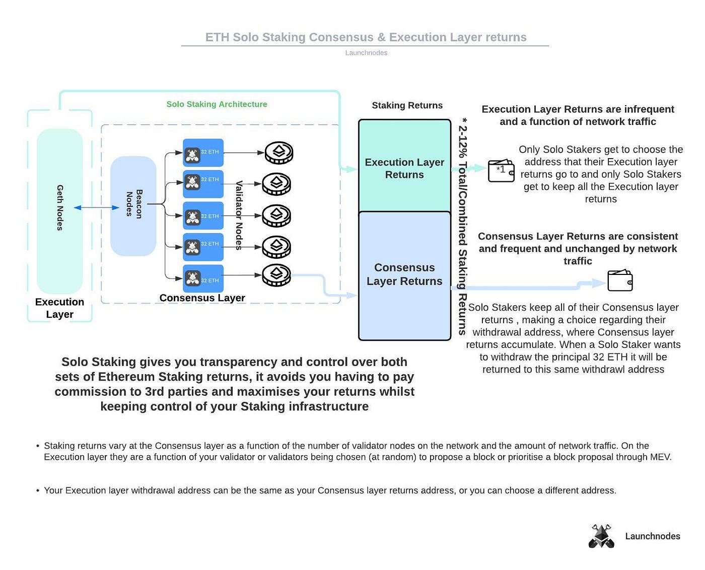 Ethereum Solo Staking Withdrawals | by Jaydeep Korde | Medium