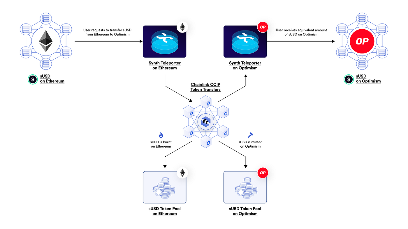 Chainlink CCIP: O que é e como funciona o protocolo de interoperabilidade  entre blockchains | by Artur Guimarães | Medium