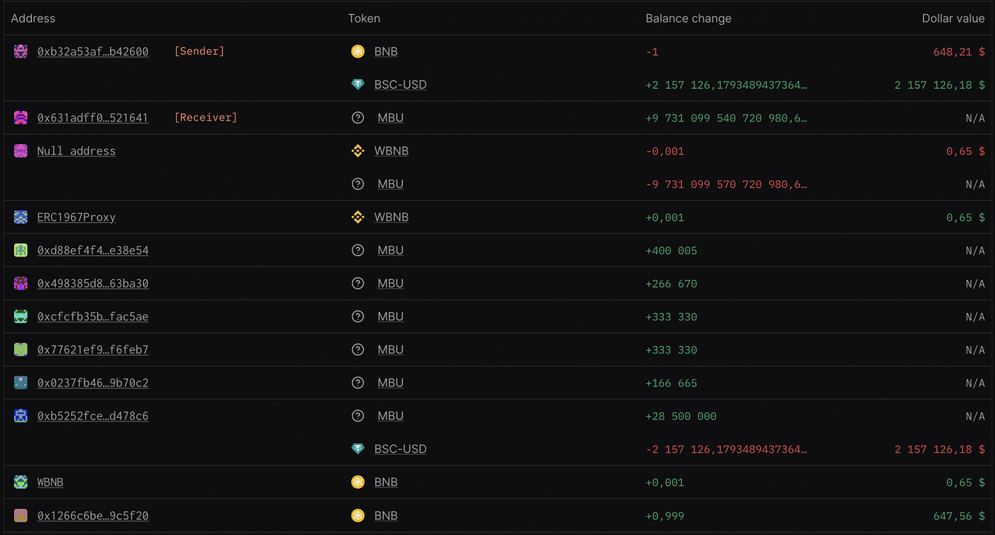 Explosive Mobius Token Exploit: The Bug That Minted Quadrillions of MBU |  by Evgenii | CoinsBench