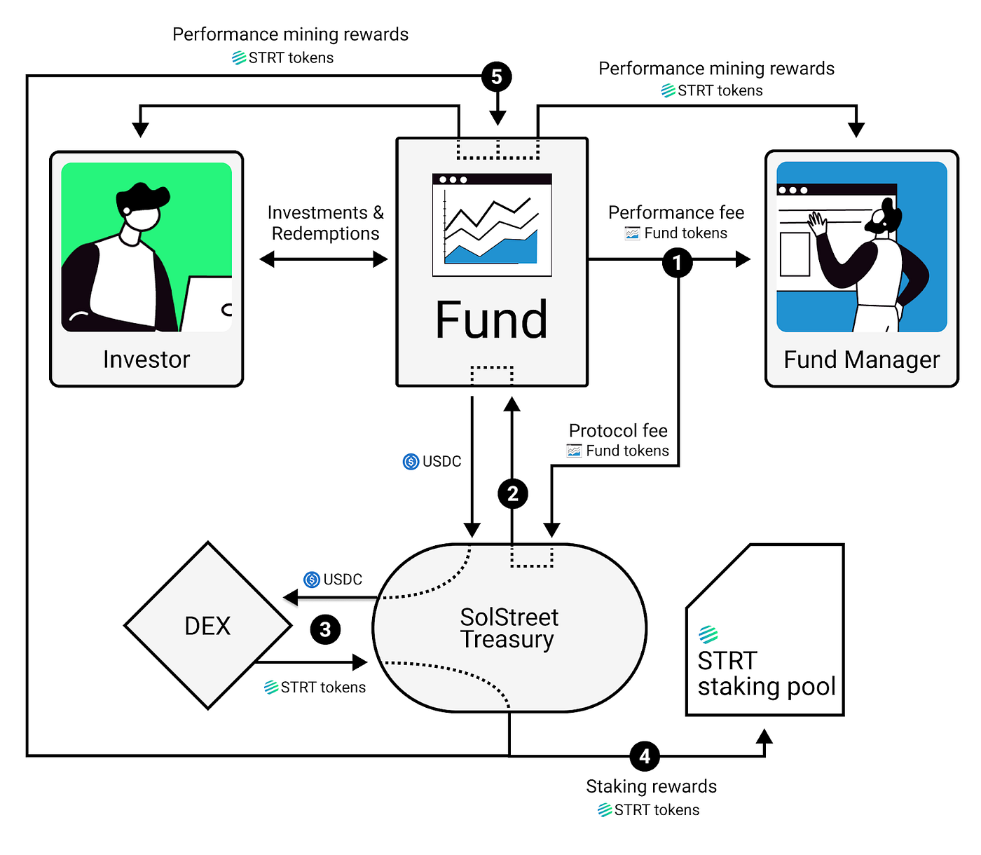 SolStreet Litepaper release. Innovative tokenomics to drive… | by SolStreet. finance | Medium