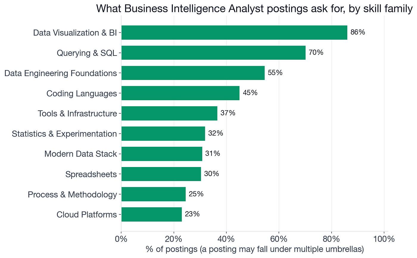 Business Intelligence Analyst Skills in 2026: The $24K Tool Gap