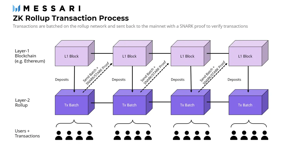 ZK-rollup transaction process — Source: Messari