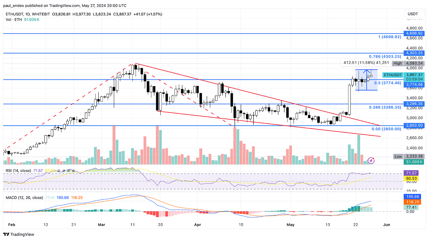 Ethereum ETF Ignites the Market; PEPE and NOT Mark New Highs | by Paul  Bennett | Coinmonks | Medium