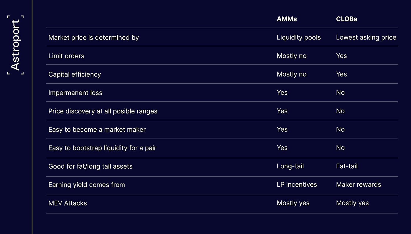 DEX Wars: an analysis of the AMM vs CLOB debate | by Astroport | Medium