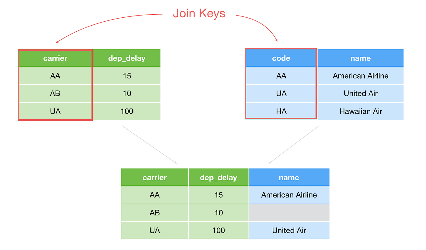 Introduction to Join — Adding Columns from Another Data Frame | by Kan  Nishida | learn data science