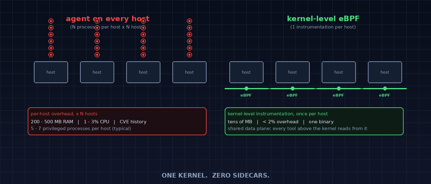 One Kernel, Zero Sidecars: Tracing AI Workloads Without an Agent on Every Host