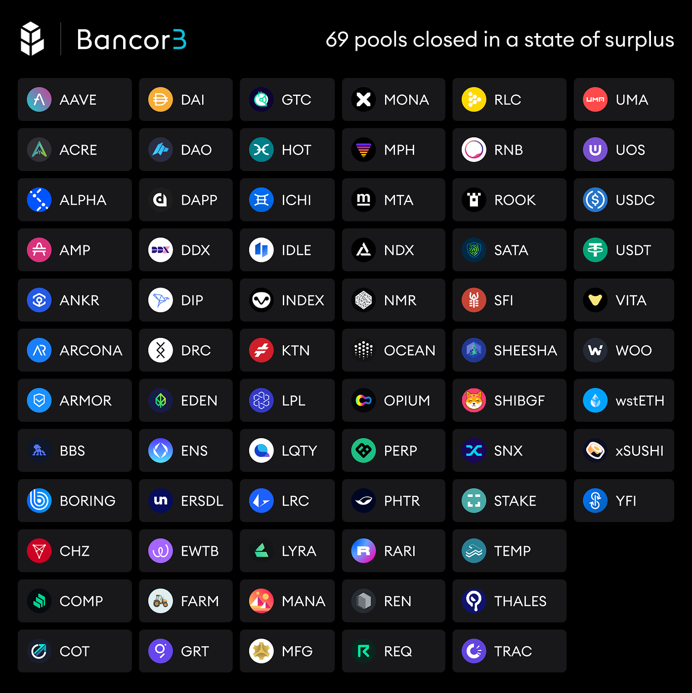 Bancor v3 Progress Update. 69 pools closed in a state of surplus | by Jen  Albert | Bancor