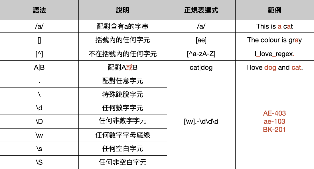 2. 正則表達式(Regular Expression). 正則表達式是用來檢查一個字串中