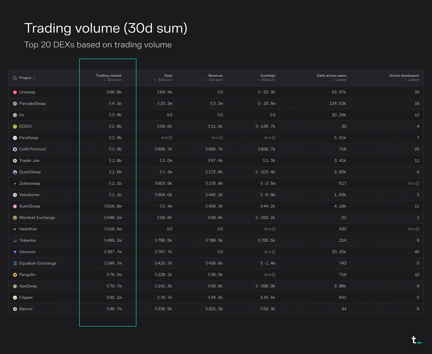 탈중앙화 거래소(DEX) 환경 살펴보기: 2023년의 주요 트렌드, 지표 및 인사이트 | by CoinEasy | Medium