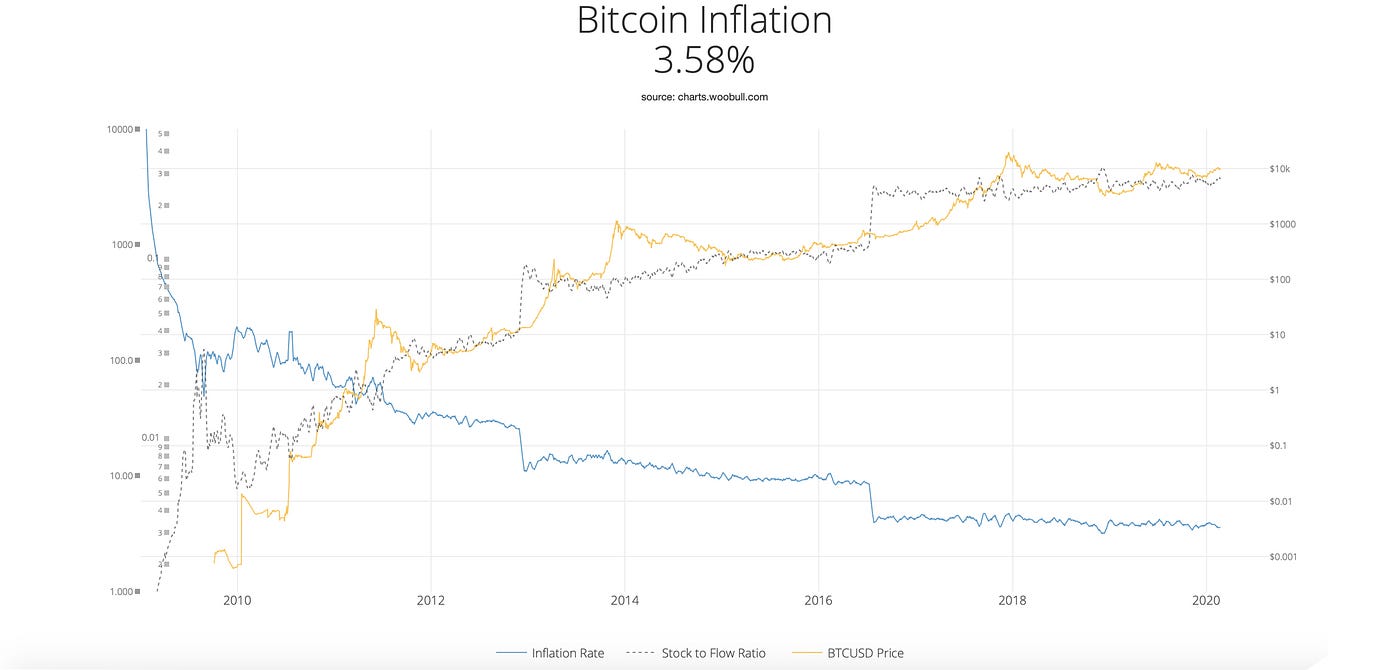 比特币的通货膨胀率从2011年的50％取代2020年第一季度的3.8％ | by Symbol Community/符號社區| Medium