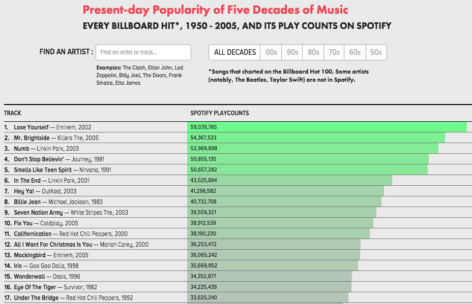 Top 100 Músicas Mais Tocadas em 2002 - Mais Tocadas