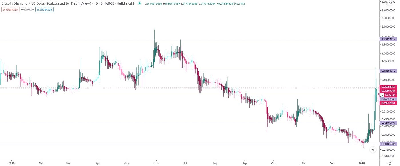 Bitcoin Diamond (BCD) price prediction for 2021, 2022, 2023, 2024, 2025,  2030 | by Elena | StormGain_crypto | Medium