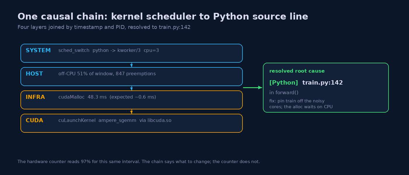 From Kernel Scheduler to Python Source Line: Tracing a GPU Stall End to End