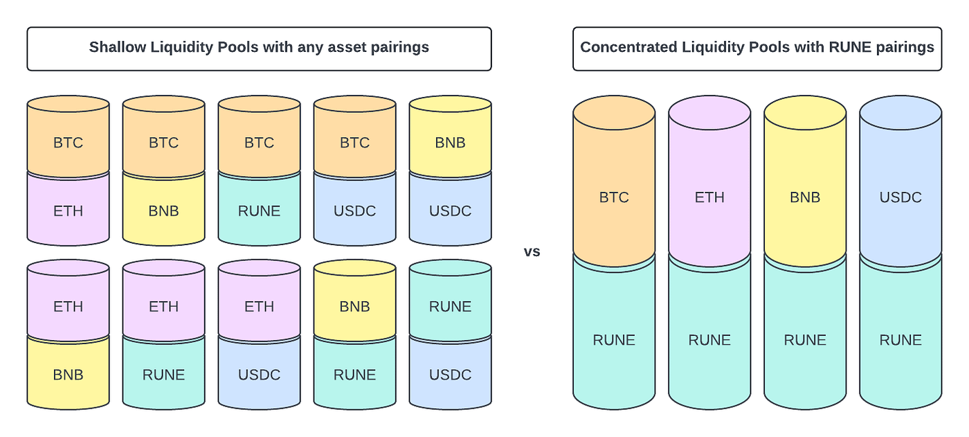 THORChain Tokenomics — What is RUNE? | by Nine Realms | THORChain | Medium