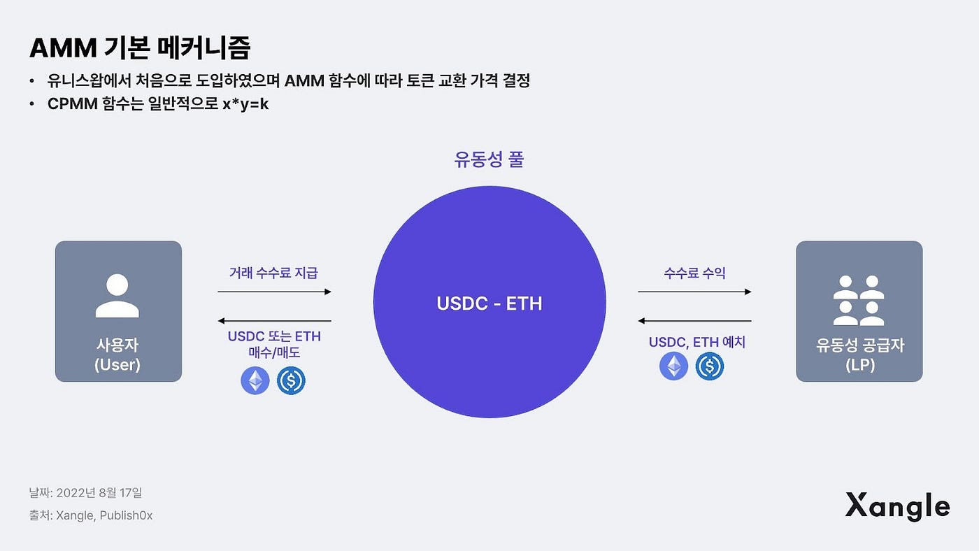 디파이, 10분만에 마스터하기. Web3.0 파헤치기 — Defi | by CoinNess 코인니스 | Medium