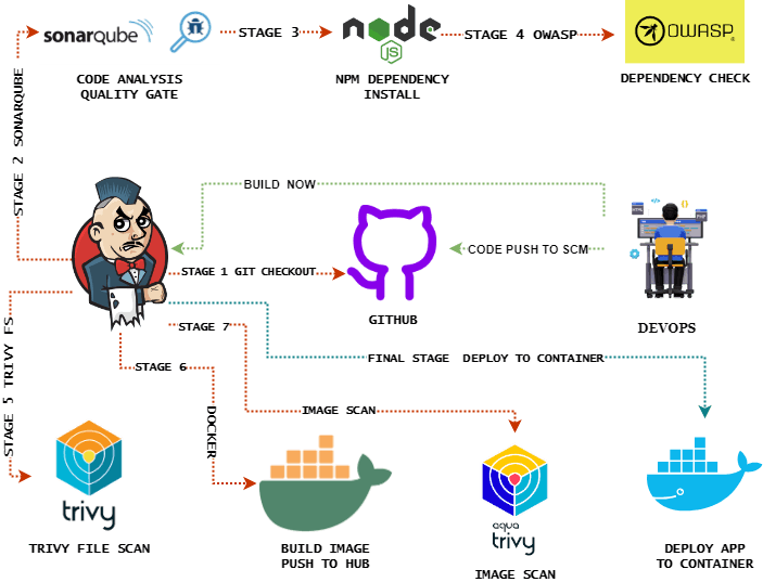 Project 17: Zomato Clone Deployment (DevSecOps)