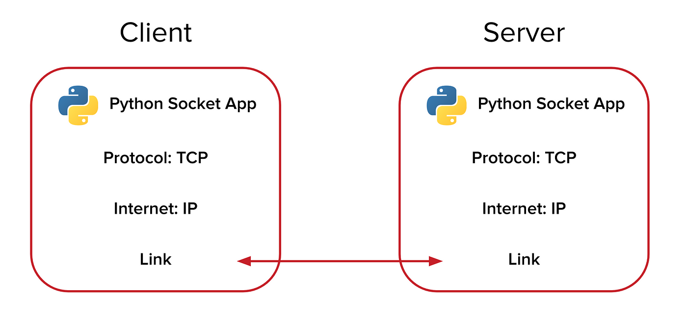 Socket Programming in Python: Client, Server, and Peer Examples | by Adam  Bavosa | HackerNoon.com | Medium